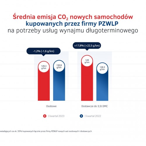 Emisje CO2 - nowe auta w wynajmie długoterminowym I kw. 2023.jpg